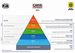 01-ORM und FIA Rallye-Pyramide 2023
