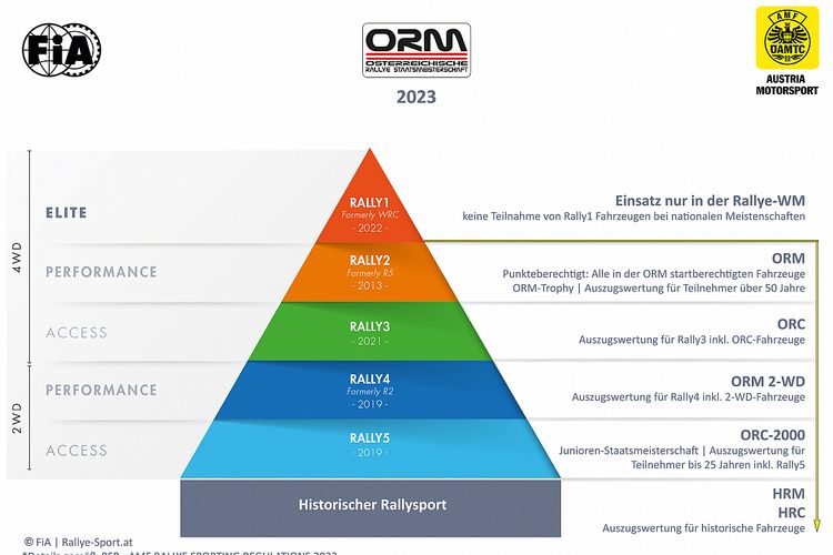 01-ORM und FIA Rallye-Pyramide 2023